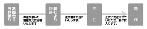 制作の流れ